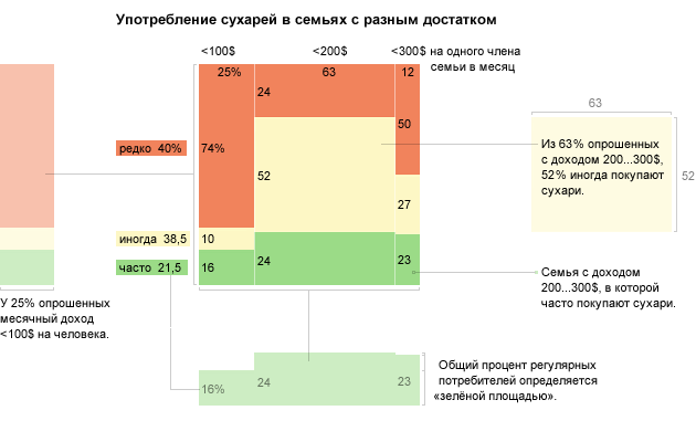 Квадратная диаграмма в статистике